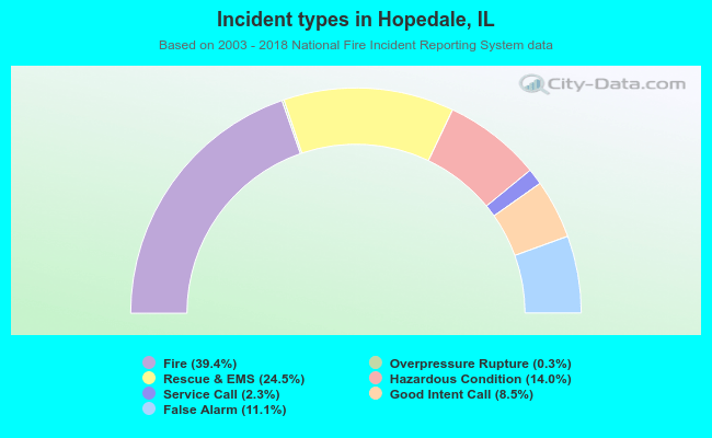 Incident types in Hopedale, IL