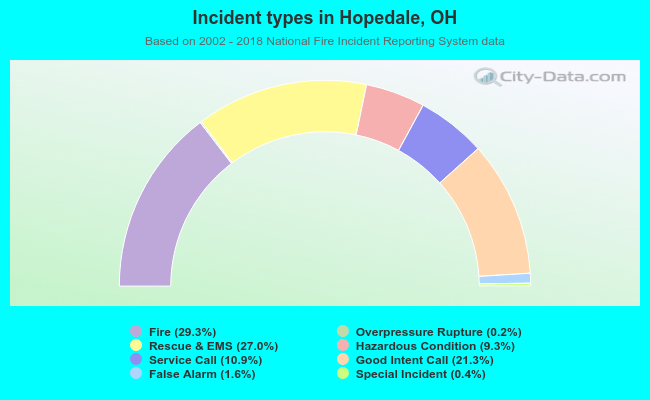 Incident types in Hopedale, OH