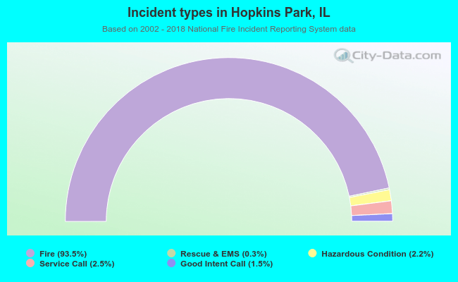 Incident types in Hopkins Park, IL