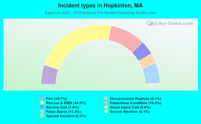 Incident types in Hopkinton, MA