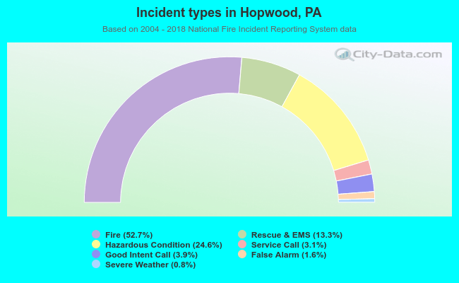 Incident types in Hopwood, PA