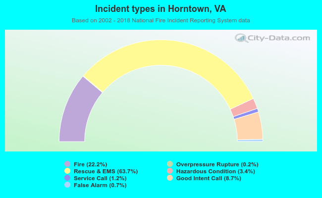 Incident types in Horntown, VA