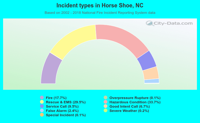 Incident types in Horse Shoe, NC