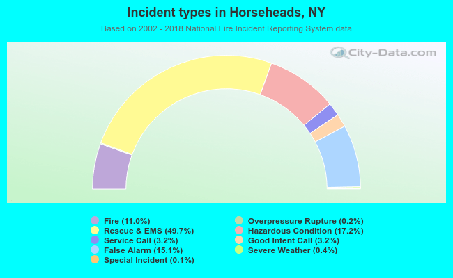 Incident types in Horseheads, NY