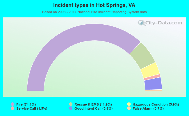 Incident types in Hot Springs, VA