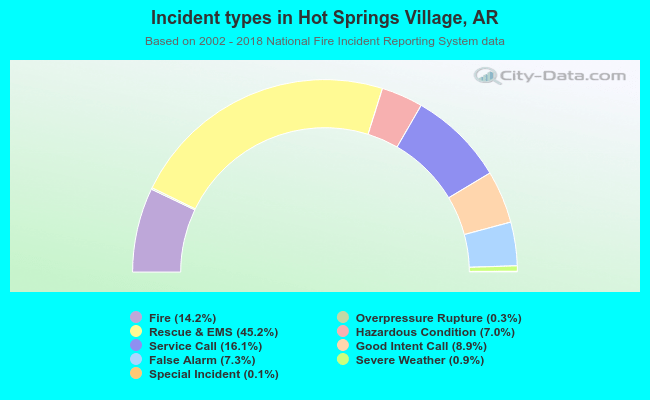 Incident types in Hot Springs Village, AR
