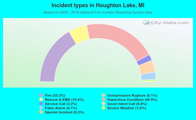 Incident types in Houghton Lake, MI