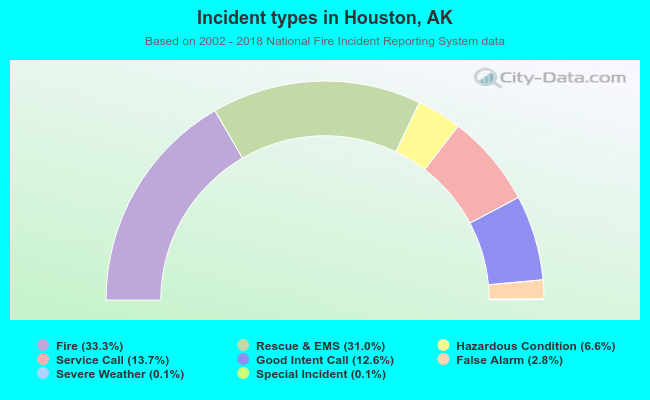 Incident types in Houston, AK