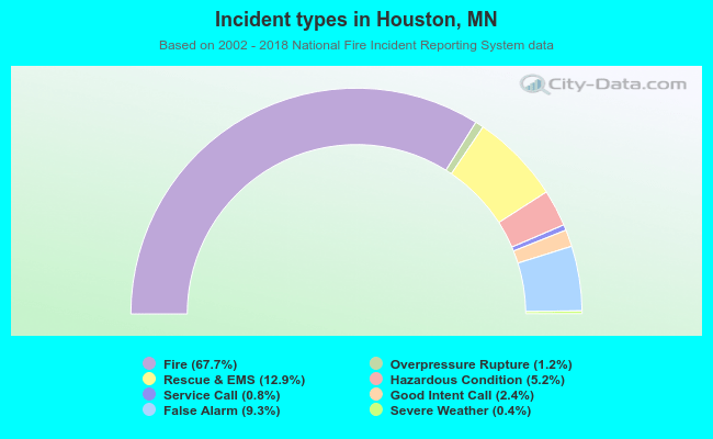 Incident types in Houston, MN