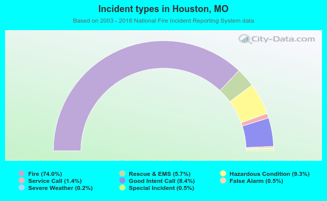 Incident types in Houston, MO