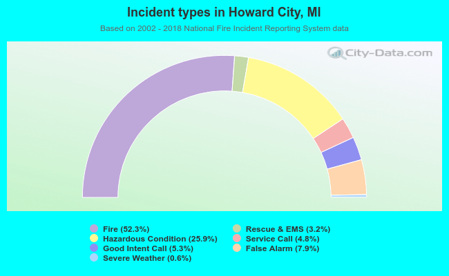 Incident types in Howard City, MI