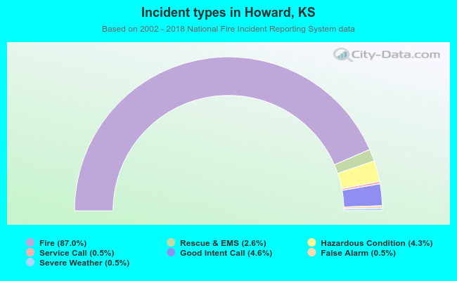 Incident types in Howard, KS