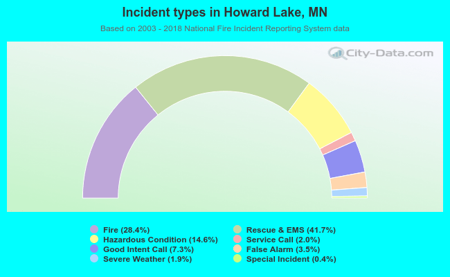 Incident types in Howard Lake, MN