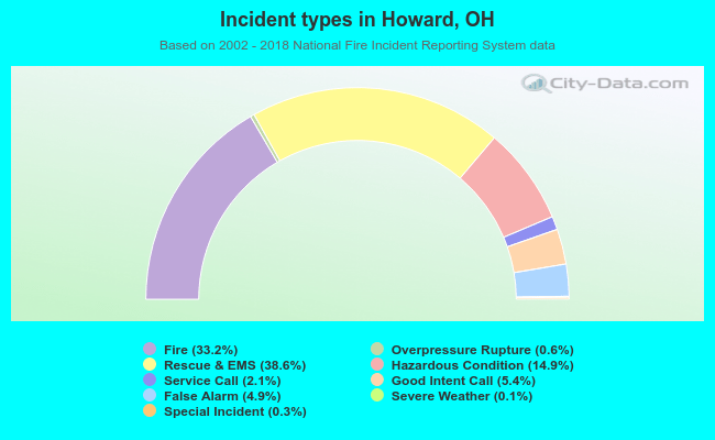 Incident types in Howard, OH