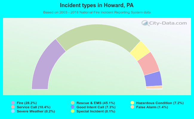 Incident types in Howard, PA
