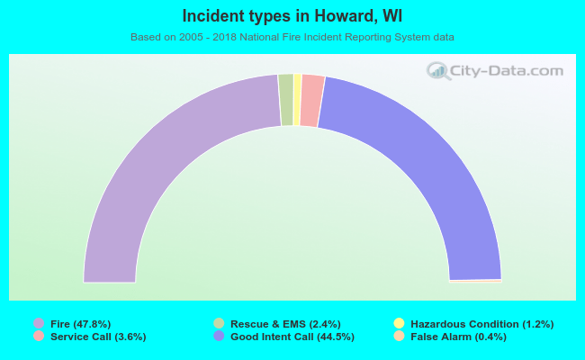 Incident types in Howard, WI
