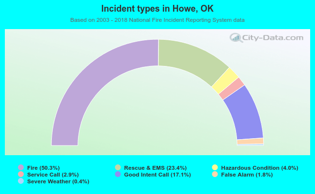Incident types in Howe, OK