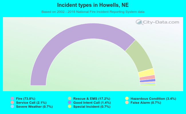 Incident types in Howells, NE