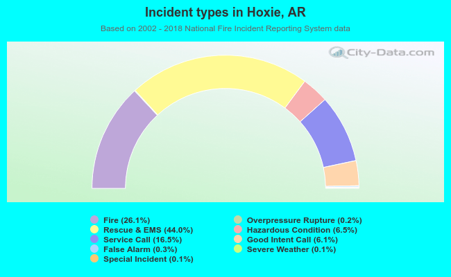 Incident types in Hoxie, AR