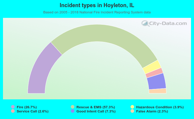 Incident types in Hoyleton, IL