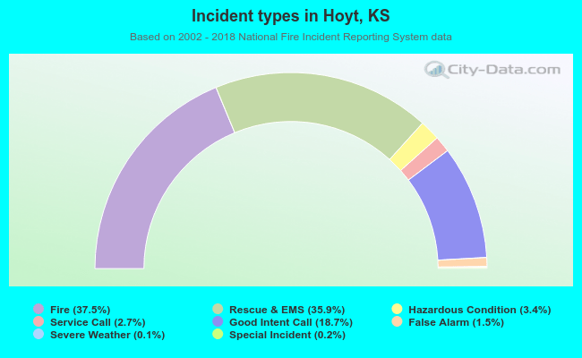 Incident types in Hoyt, KS