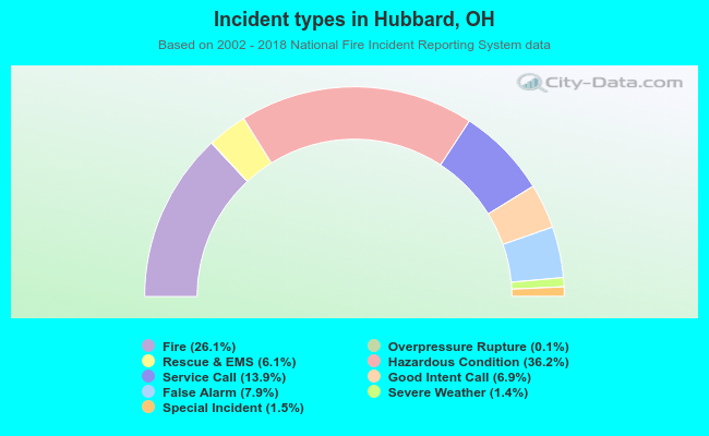 Incident types in Hubbard, OH