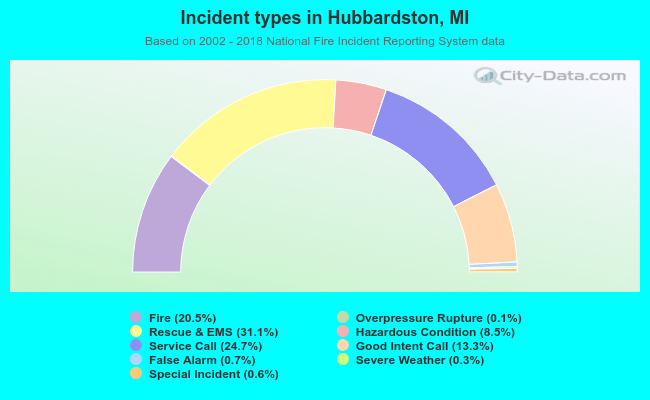 Incident types in Hubbardston, MI