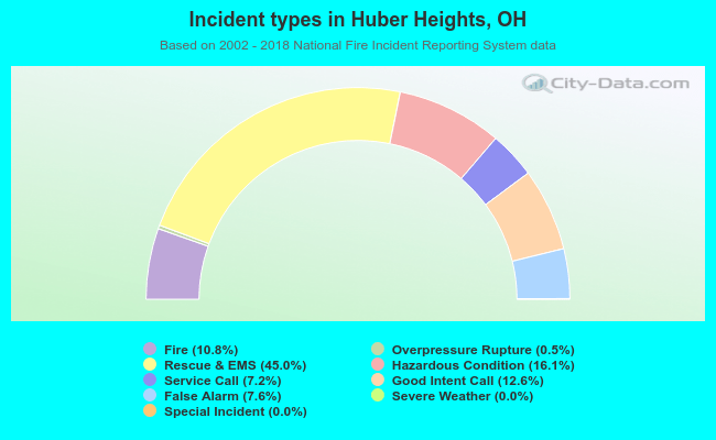 Incident types in Huber Heights, OH
