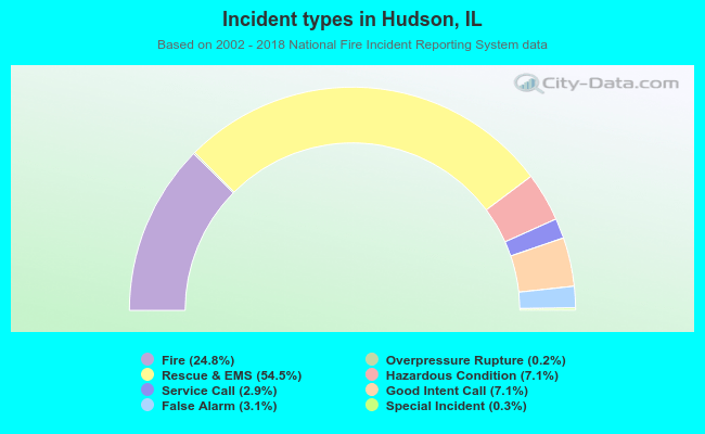 Incident types in Hudson, IL