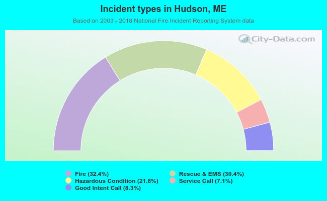 Incident types in Hudson, ME