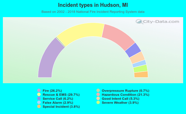 Incident types in Hudson, MI