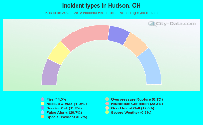 Incident types in Hudson, OH