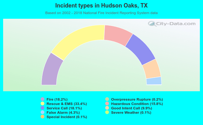 Incident types in Hudson Oaks, TX
