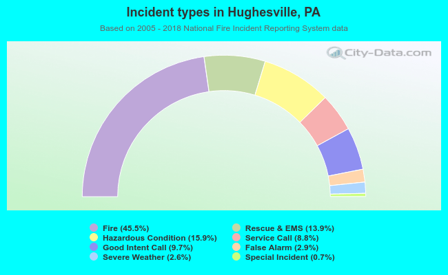 Incident types in Hughesville, PA