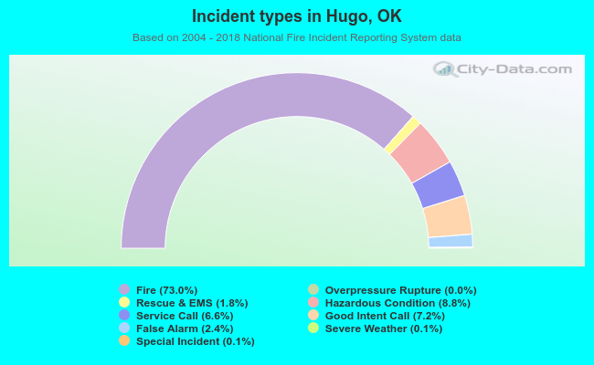 Incident types in Hugo, OK
