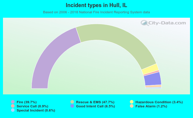 Incident types in Hull, IL