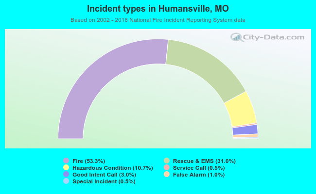 Incident types in Humansville, MO