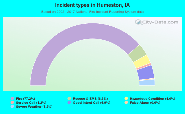Incident types in Humeston, IA