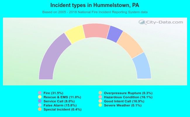 Incident types in Hummelstown, PA