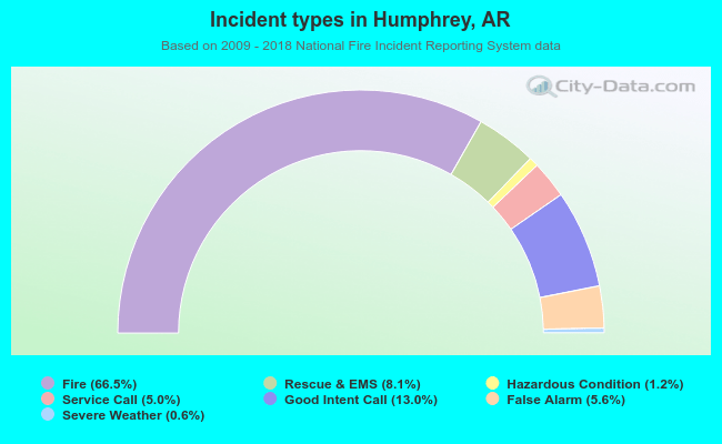 Incident types in Humphrey, AR