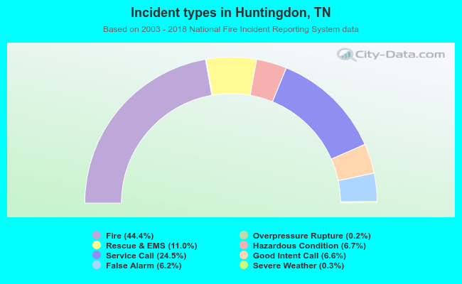 Incident types in Huntingdon, TN