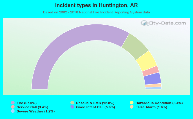 Incident types in Huntington, AR