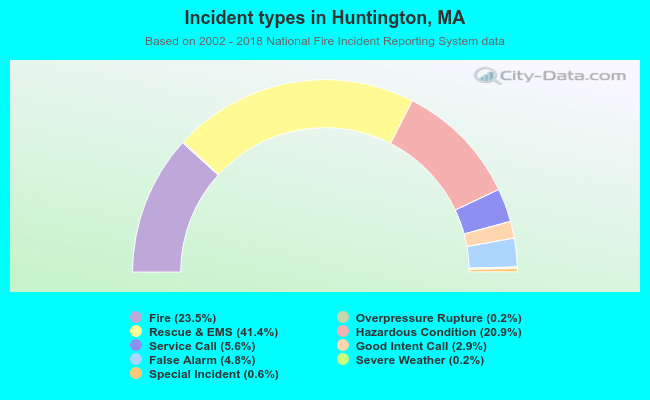 Incident types in Huntington, MA