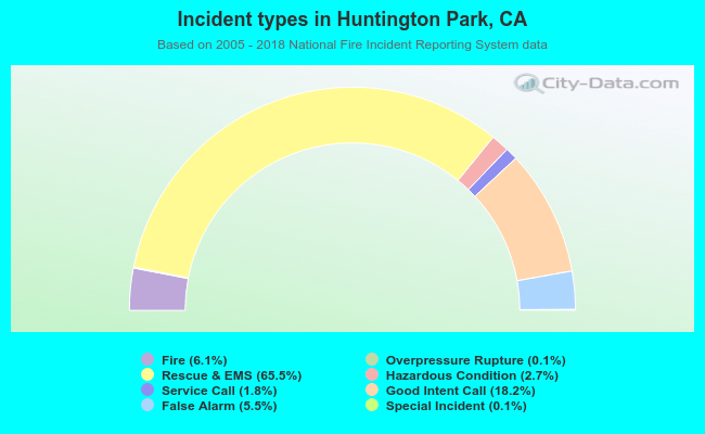 Incident types in Huntington Park, CA