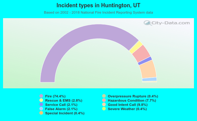 Incident types in Huntington, UT