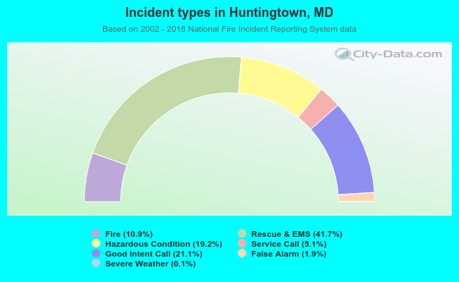 Incident types in Huntingtown, MD