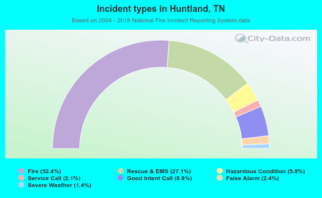 Incident types in Huntland, TN