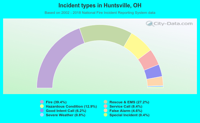 Incident types in Huntsville, OH