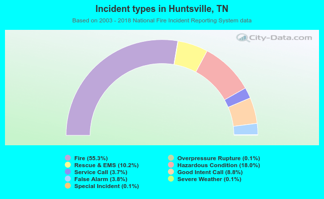 Incident types in Huntsville, TN