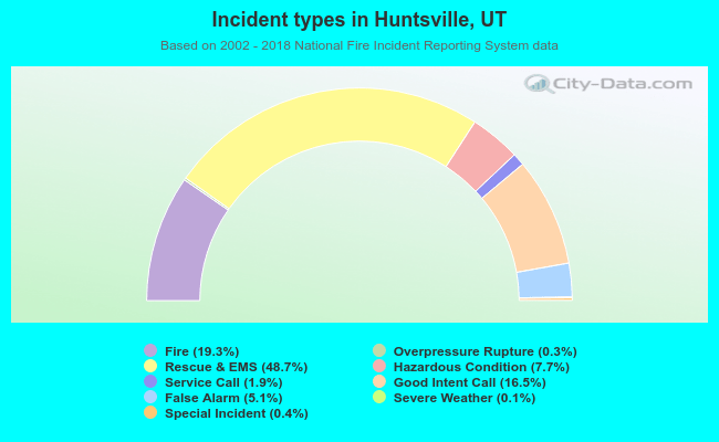 Incident types in Huntsville, UT